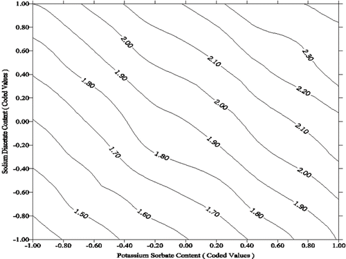 Figure 3 Dependence of the relative shelf life of muffin (contour lines) on Na diacetate and potassium sorbate contents with sugar and glycerol fixed at their basic levels (90 g and 4 g, respectively, by 100 g of flour and starch). Control shelf life 7.3 days. Coded values 1 to + 1 correspond to 0.1 to 1 g/100 g of flour and starch.