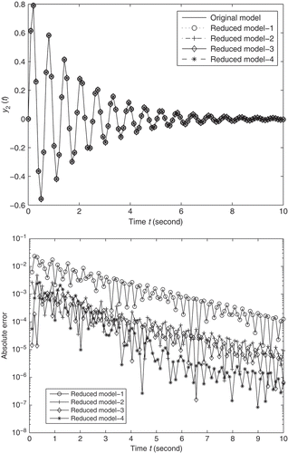 Figure 2. Left: outputs , Right: absolute errors, for .