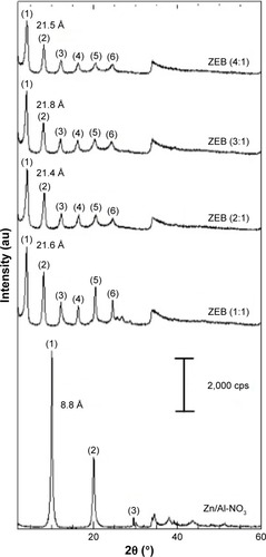 Figure 1 PXRD patterns of Zn/Al-NO3 and dual-guest nanocomposites prepared at various B4:EUS molar ratios.Abbreviations: B4, benzophenone 4; EUS, Eusolex® 232; PXRD, powder X-ray diffraction; ZEB, dual-guest nanocomposite synthesized with B4 and EUS.