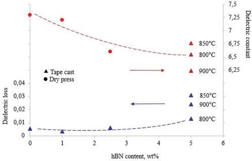 Figure 6. Dielectric properties measured at 5 MHz for the samples sintered at 800°C