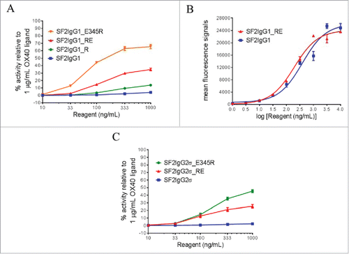 Figure 1. Agonistic activities of SF2 antibodies by the HEK-Blue NF-κB reporter assay. (A) Increasing concentrations (10 ng/mL to 1000 ng/mL) of SF2IgG1, SF2IgG1_R, SF2IgG1_RE and SF2IgG1_E345R antibodies were applied to HEK-Blue: OX40 cells, and agonistic activities of the antibodies were assessed by the HEK-Blue NF-κB reporter assay. The agonistic activities of SF2 antibodies, normalized as percent activity relative to that driven by 1 μg/mL OX40 ligand, were plotted against the concentrations of test antibodies (Data expressed as mean ± SEM, n ≥ 8). (B) Increasing concentrations (1 ng/mL to 10000 ng/mL) of SF2IgG1 and SF2IgG1_RE antibodies were assessed for binding to OX40 receptors expressed on HEK-Blue: OX40 cells by flow cytometry assays. Mean fluorescence signals were plotted against the concentrations of test antibodies (Data expressed as mean ± SEM, n = 2). (C) Similar HEK-Blue NF-κB reporter assays were set up to study the agonistic activities of SF2IgG2σ, SF2IgG2σ_RE and SF2IgG2σ_E345R antibodies (Data expressed as mean ± SEM, n ≥ 2).