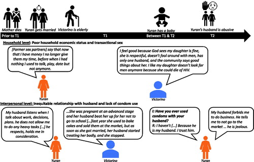 Figure 1. Poor household economic status and inequitable relationship with husband drive transactional sex and low condom use.