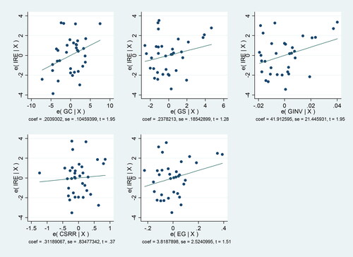 Figure 4. Regression analysis.Source: authors estimations.