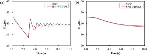 Figure 22. Comparison between the SPH-WHWDS and MOC results of pressure heads at node N5 in scenario 2: (a) without an air chamber; (b) with an air chamber.