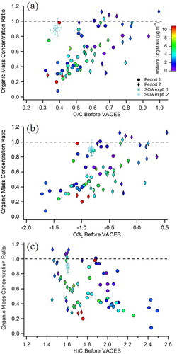 Figure 6. Organic mass concentration ratios (EquationEquation (1)(1) Mratio=(Mafter · 1EFtheor)Mbefore(1) ) after VACES enrichment versus (a) O/C of ambient particles (b) OSc of ambient particles and (c) H/C of ambient particles for Period 1 (Spring/Summer, circles, EFtheor = 15) and Period 2 (Summer/Fall, diamonds, EFtheor = 10). SOA data are included (asterisks). Data points are colored by their measured ambient organic mass concentrations.