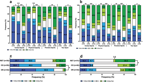 Figure 2. Responses of retired Olympic sport (RET), Current Olympic sport (CO) and Current Olympic Recognised sport (OR) athletes. a, how fair is it for a trans woman to compete in the elite female category? b, how fair is it for a trans man to compete in the elite male category? c, how fairly do you think transgender athletes get treated across all sports? d, how fairly do you think transgender athletes get treated in your sport regarding the regulations they have to meet in order to compete? Statistical differences are indicated by ***p<.001, **p<.01 and *p<.05. Note: some bars are ±0.1% due to rounding of mean. Figure 2C for OR athletes = 5 (very fair) = 2.3%; s4 = 2.3%.