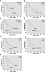 Figure 2 Kaplan–Meier curves comparing overall survival in patients with different clinicopathological features and marker levels: (A) tumor grade; (B) tumor size; (C) metastatic vs nonmetastatic patients; (D) surgery or no surgery; (E) low vs high; (F) low vs high; (G) low vs high.Abbreviations: NLR, neutrophil-to-lymphocyte ratio; MLR, monocyte-to-lymphocyte ratio; LDH, lactate dehydrogenase.