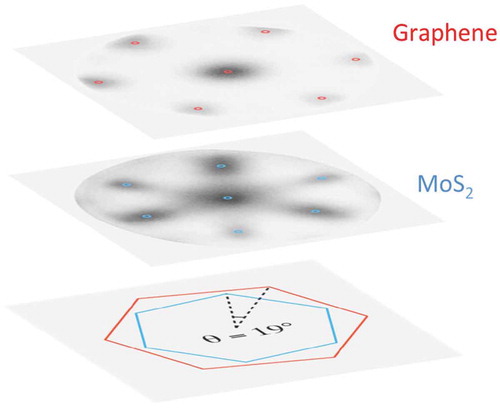 Figure 8. LEED patterns derived from a graphene overlayer (upper plane) at 40 eV and from the MoS2 bottom layer (middle plane) at 45 eV. The diffraction spots are projected to the bottom plane to extract the interlayer twist angle θ. Reproduced with permission from Ref [Citation113].