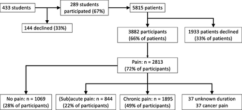 Figure 1 Flow chart of the study. “% of patients” refers to the percentage of screened patients, while “% of participants” refers to the percentage of patients who accepted to answer the study questionnaires.
