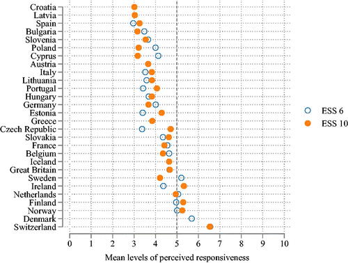 Figure 2. Perceptions of government responsiveness across countries and ESS waves.Note: The figure shows the countries’ mean scores on the question ‘how often you think the government changes its planned policies in response to what most people think’?