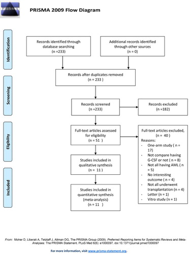 Figure 1. Flow chart of study selection.