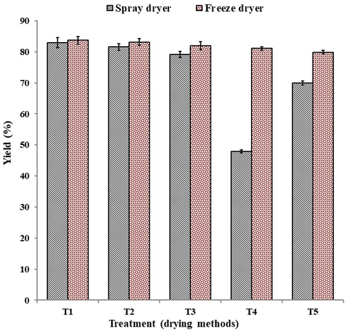 Figure 4. Powder yield of bovine colostrum powder by freeze-drying and spray-drying.