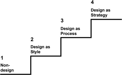 Figure 2. The Danish Design Ladder (Kretzschmar, Citation2003).