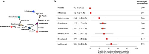 Figure 1. Network diagram (a) and forest plot of absolute treatment effects (with 95% credibility intervals) (b) for complete resolution of nail psoriasis at weeks 24–28.mNAPSI, modified NAPSI; NAPSI, Nail Psoriasis Severity Index; PGA-F, Physician’s Global Assessment of Fingernail Psoriasis.