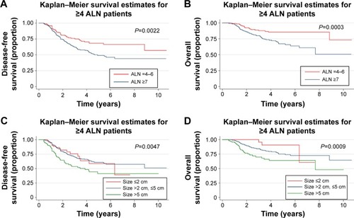 Figure 1 Survival analysis and subgroup analysis for patients with different axillary lymph node (ALN) status and tumor size.
