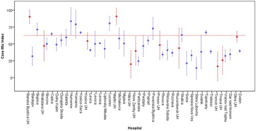 Figure 1. Case Mix Index.Source: The authors.