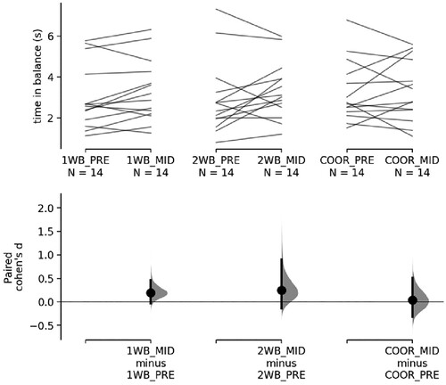 Figure 3. This Cumming estimation plot shows the time in balance in the tiltboard task for the PRE and MID assessments. The raw data as well as paired samples are shown for all participants in the upper part of the figure. In the lower part of the figure, the paired Cohen's d for training adaptations occuring from PRE to MID are illustrated as dots with 95% confidence intervals. (1WB: group that trained on the wobble board in single-leg stance; 2WB: group that trained on the wobble board using a bipedal stance; COOR: group that trained with the coordination ladder)