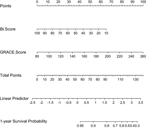 Figure 4 Nomogram of one-year survival probabilities after hospital discharge. The presence or absence of each score indicates a certain number of points. The points for each score are summed together to generate a total-points score for one-year survival probabilities.