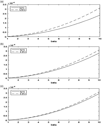 Figure 3. (a) Theoretical curves of L(t) (solid line) and L`(t) (dashed line) at 6 dB, (b) Theoretical curves of L(t) (solid line) and L`(t) (dashed line) at 9.6 dB, (c) Theoretical curves of L(t) (solid line) and L`(t) (dashed line) at 12 dB.