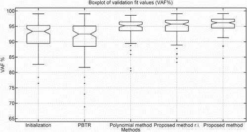 Figure 1. This figure shows a box-plot of the validation VAF of the 100 Monte Carlo simulations for five methods. The initialisation method is LPV-PBSIDopt (kernel), and the other four are refinement methods. The text ‘r.i.’ indicates random initialisation, as discussed in Section 5.1.