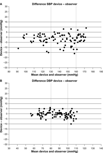 Figure 1 Plots showing difference in blood pressure between the Omron M6 Comfort (HEM-7221-E) (Omron Healthcare, Kyoto, Japan) readings and the mean of two observer readings in 33 participants (n=99). (A) SBP and (B) DBP. Points in bold are multiple (superimposition).