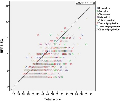 Figure 1. Correlation between the Brief Psychiatric Rating Scale-Excitement Component (BPRS-EC) and BPRS-18 total scores in the Research on Asian Psychotropic Prescription Patterns for Antipsychotics (REAP-AP) (n = 1,438)