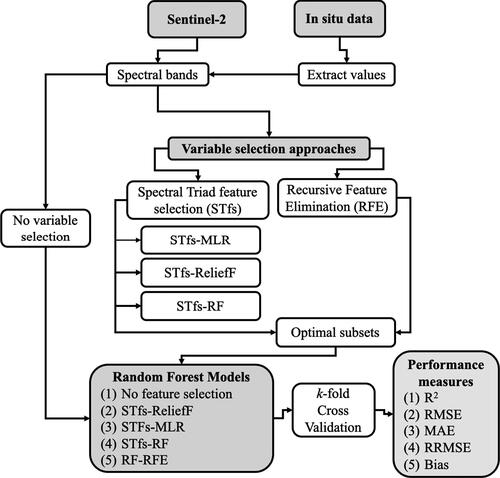 Figure 1. An overview of the data and methods used in this study.