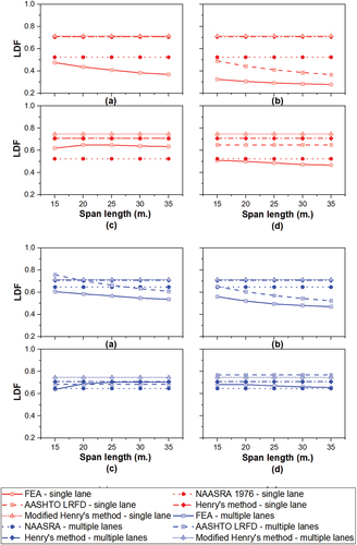 Figure 9. LDF of I-girder (span length) with different LDF standards – red is single lane and blue is multiple lanes (a) bending moment – exterior girder (b) bending moment – interior girder (c) shear – exterior girder (d) shear – interior girder.