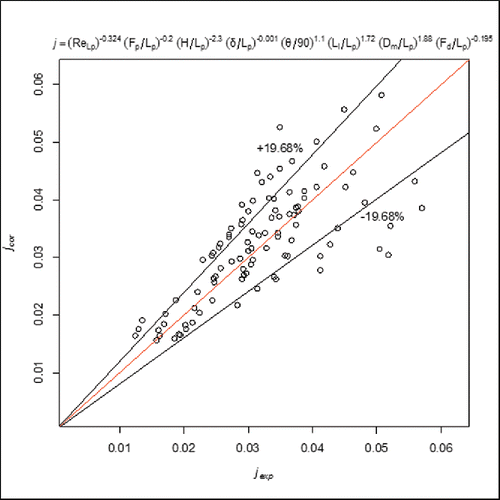 Figure 19 Comparison of experimental data and correlation for j factor (ReLp = 20–80).