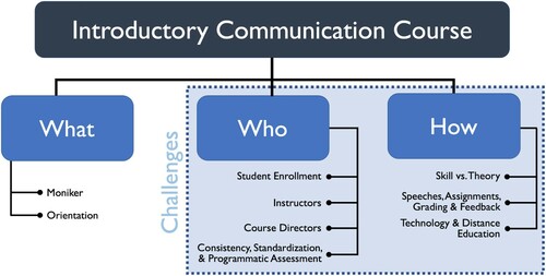 Figure 1. Diagram of concepts and relationships in the introductory communication course.