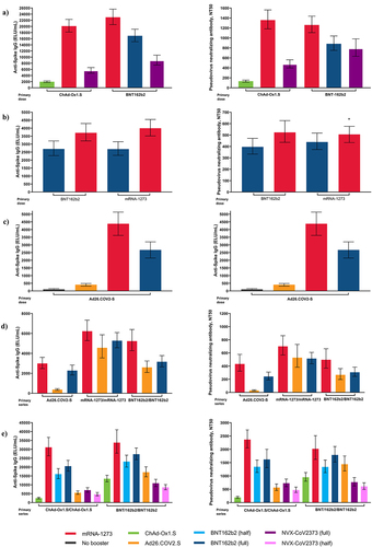 Figure 1. Immunogenicity outcomes by priming vaccine series and booster from five COVID-19 clinical trials including prime-boosting 2-dose regimens in: a) Com-COV2, b) ARNCOMBI, and c) SWITCH; and prime boosting 3-dose regimens in: d) NIH DMID and e) COV-BOOST. Response to booster is shown as bars.