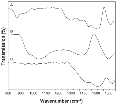 Figure 5 Fourier transform infrared spectra of (A) graphite flakes, (B) graphene oxide, and (C) graphene hydrogel.