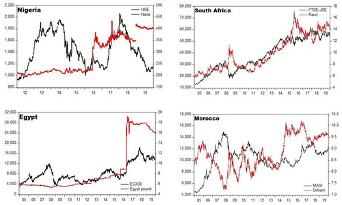 Figure 1. Empirical dynamics of the selected stocks and exchange rates. Note: Black lines denote stock indices, while red lines present exchange rate dynamics. Source: Authors’ calculation.