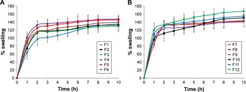 Figure 2 Plot of % swelling vs time for BH.2HCl mucoadhesive buccal formulations (A) F1–F6 and (B) F7–F12.
