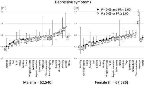Figure 2. Prevalence ratios (PRs) of depressive symptoms according to each type of sport and exercise group participation adjusted for frequency of participation, age, drinking status, smoking status, marital status, education, equivalent income, disease status, frailty status, and levels of urbanness using an inverse probability weighting method.