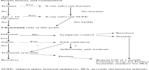 Figure 1. Careplan for the painful hip in children