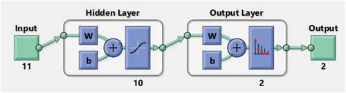 Figure 2. The neural network architecture for fraud detection.