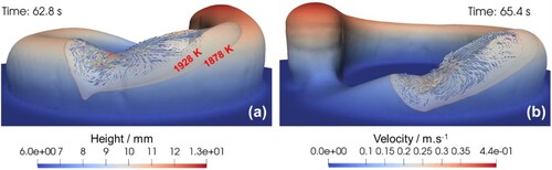 Figure 6. The presentation of molten pool and surface flow from different perspectives and stages. (a) 62.8 s, (b) 65.4 s.