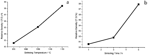Figure 5. Relationship between sintering temperature (a) and sintering time (b) (the sintering temperature was 950 °C) with Li2TiO3 pebbles density.