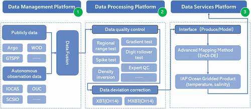 Figure 6. Development process of marine data products based on this system