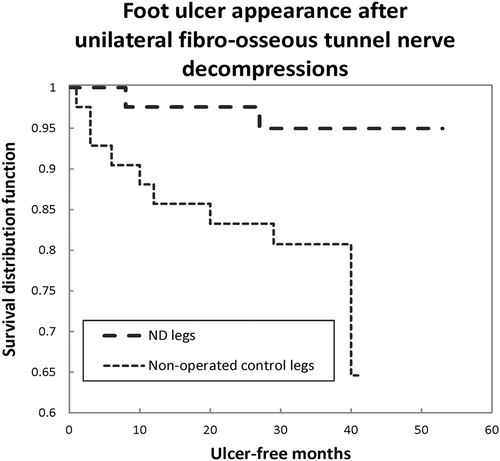 Figure 3. A Kaplan Meier survival curve illustrates the ulcer-free survival of 42 cases with prior healed unilateral DFU and subsequent ND of that leg only. The previously intact contralateral leg, without ND, has a relative risk of subsequent ulceration of 5.5 (p = 0.048). From Nickerson and Rader, JAPMA 104:66–70 (2014), with permission.