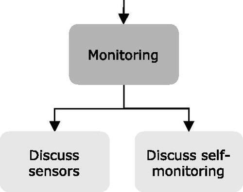 Figure 8. The subtopics for the monitoring topic.