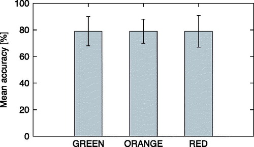 Figure 7. Mean accuracy of each scenario assessment (green, orange and red). Error bars represent standard deviations.