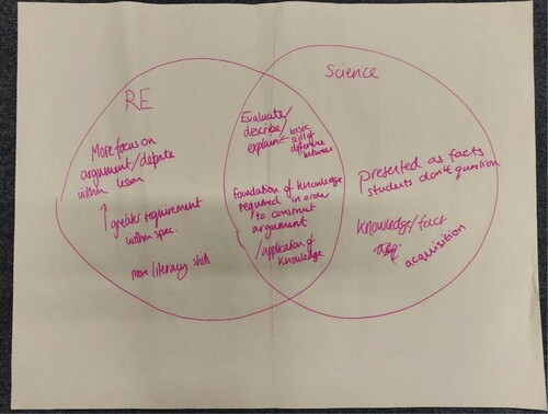 Figure 2. A Venn diagram created by a teacher group about the common and contrasting aspects of science and RE in relation to argumentation.