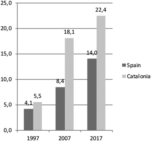 Graph 1. Percentage of Spanish/foreigner intermarried couples in Spain by nationality*, out of the total number of marriages in Spain and Catalonia, 1997–2017.Note: Note that mixed couples formed by a Spaniard born in Spain with Spanish nationality and a naturalised foreign-born person with Spanish nationality will not be counted here, as the variable taken into account is ‘nationality’ (equivalent to citizenship), not the country of birth. Source: Authors’ compilation from Vital Statistics (MNP) microdata, Spanish Statistics Office (INE), and Catalan Statistics Institute (Idescat).