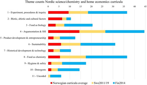 Figure 4. Number counts of theme codes in the four curricula. Red denotes Norwegian curricula (average count of the two), yellow denotes Swe2011/19, blue denotes Fin2014.