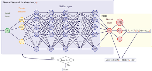 Fig. 2. Radiation transport PiNN in direction μd with Fourier Features added.