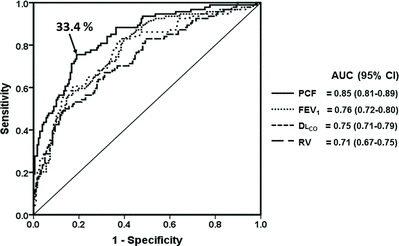 Figure 5. Receiver operating characteristics curve of selected physiological variables to predict a severely reduced peak exercise capacity in COPD patients GOLD grades 1 to 4 (N = 276). The best PCF cutoff is also highlighted. Definition of abbreviations: AUC: area under the curve; CI: confidence interval; PCF: poorly communicant fraction; FEV: forced expiratory volume in 1 second; DLCO: lung diffusing capacity for carbon monoxide; RV: residual volume.