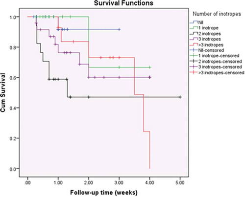 Figure 4. Kaplan-Meier survival curves for the study population by the number of inotropes.