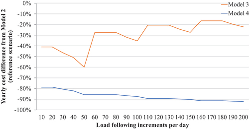 Fig. 12. Cost difference when varying the load-following increments per day.